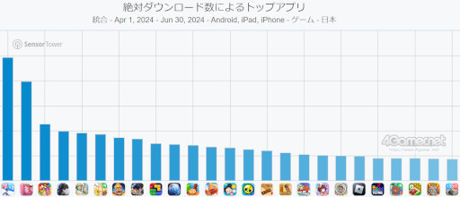 画像ギャラリー No.010のサムネイル画像 / スマホゲームのセルラン分析(2024年9月12日〜9月18日)。今週の1位は「ラストウォー:サバイバル」。4月〜6月の国内DL数ランキングも紹介