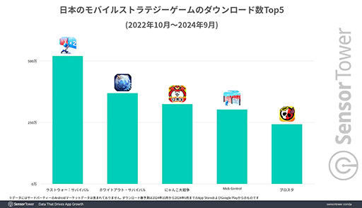 画像ギャラリー No.002のサムネイル画像 / モバイルストラテジーゲームでは「ラストウォー：サバイバル」の好調が顕著。Sensor Towerの分析レポートが公開に