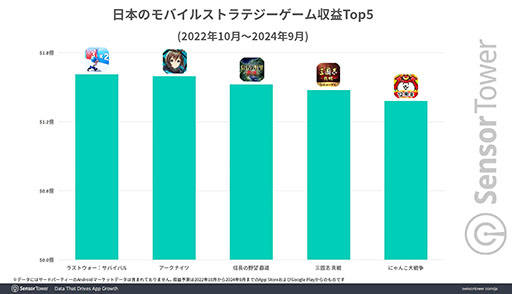 画像ギャラリー No.003のサムネイル画像 / モバイルストラテジーゲームでは「ラストウォー：サバイバル」の好調が顕著。Sensor Towerの分析レポートが公開に