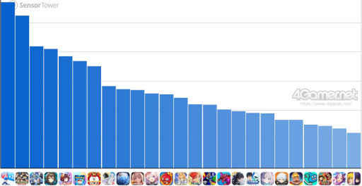画像ギャラリー No.002のサムネイル画像 / スマホゲームのセルラン分析（2025年4月24日〜4月30日）。今週の1位は「ラストウォー」。1月〜3月のパブリッシャ別世界収益ランキングも