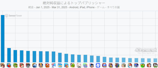 画像ギャラリー No.003のサムネイル画像 / スマホゲームのセルラン分析（2025年4月24日〜4月30日）。今週の1位は「ラストウォー」。1月〜3月のパブリッシャ別世界収益ランキングも