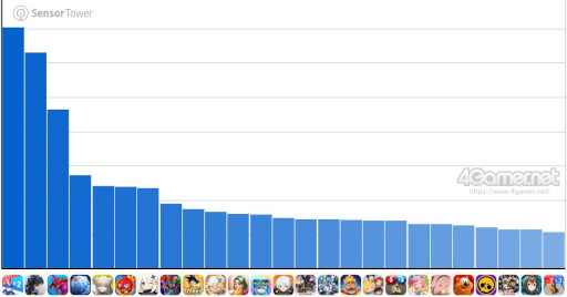 画像ギャラリー No.002のサムネイル画像 / スマホゲームのセルラン分析(2026年2月5日〜2月11日)。今週の1位は「ラストウォー」。中国における昨年10月〜12月の収益ランキングも