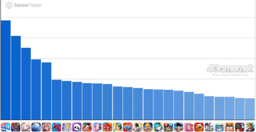 画像ギャラリー No.002のサムネイル画像 / スマホゲームのセルラン分析(2026年5月7日〜5月13日)。今週の1位は「ラストウォー:サバイバル」。1月〜3月に登場した新作の国内ランキングも
