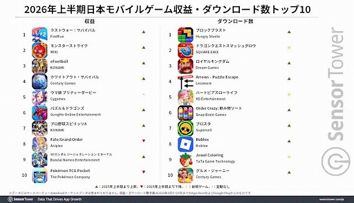 画像ギャラリー No.002のサムネイル画像 / 2026年上半期の国内モバイルゲーム市場,収益トップは「ラストウォー:サバイバル」,DL数トップは「ブロックブラスト」。パブリッシャはバンダイナムコが首位