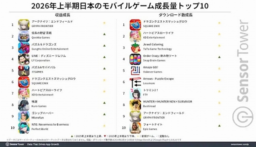 画像ギャラリー No.003のサムネイル画像 / 2026年上半期の国内モバイルゲーム市場,収益トップは「ラストウォー:サバイバル」,DL数トップは「ブロックブラスト」。パブリッシャはバンダイナムコが首位