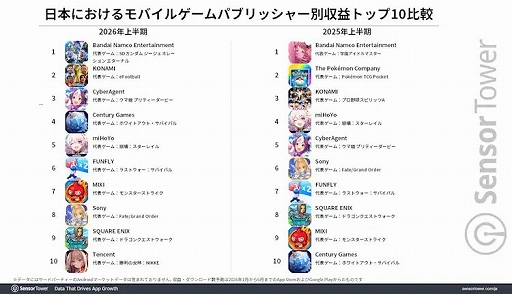 画像ギャラリー No.004のサムネイル画像 / 2026年上半期の国内モバイルゲーム市場,収益トップは「ラストウォー:サバイバル」,DL数トップは「ブロックブラスト」。パブリッシャはバンダイナムコが首位