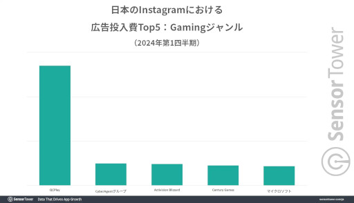 画像ギャラリー No.004のサムネイル画像 / 1月〜3月に日本で最もダウンロードされたモバイルゲームは「ぽちゃガチョ!」。インスタで大量の広告を展開し,カジュアルゲーマーに支持される
