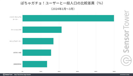 画像ギャラリー No.005のサムネイル画像 / 1月〜3月に日本で最もダウンロードされたモバイルゲームは「ぽちゃガチョ!」。インスタで大量の広告を展開し,カジュアルゲーマーに支持される