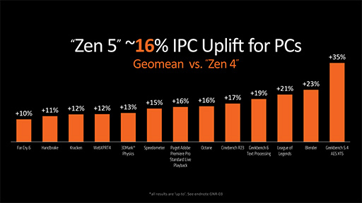 画像ギャラリー No.005のサムネイル画像 / AMD，新世代CPUアーキテクチャ「Zen 5」採用の新型CPU「Ryzen 9000」と「Ryzen AI 300」を発表