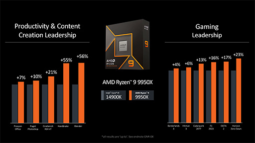 画像ギャラリー No.008のサムネイル画像 / AMD，新世代CPUアーキテクチャ「Zen 5」採用の新型CPU「Ryzen 9000」と「Ryzen AI 300」を発表