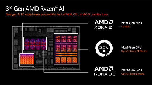 画像ギャラリー No.018のサムネイル画像 / AMD，新世代CPUアーキテクチャ「Zen 5」採用の新型CPU「Ryzen 9000」と「Ryzen AI 300」を発表