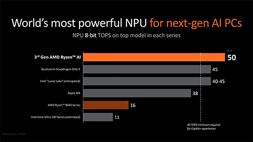 画像ギャラリー No.019のサムネイル画像 / AMD，新世代CPUアーキテクチャ「Zen 5」採用の新型CPU「Ryzen 9000」と「Ryzen AI 300」を発表