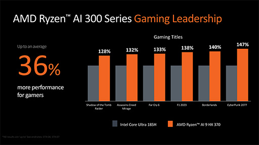 画像ギャラリー No.022のサムネイル画像 / AMD，新世代CPUアーキテクチャ「Zen 5」採用の新型CPU「Ryzen 9000」と「Ryzen AI 300」を発表