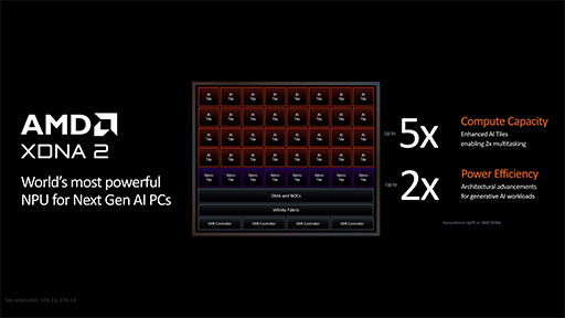 画像ギャラリー No.025のサムネイル画像 / AMD，新世代CPUアーキテクチャ「Zen 5」採用の新型CPU「Ryzen 9000」と「Ryzen AI 300」を発表