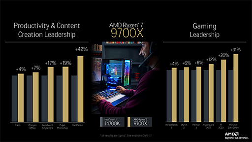 画像ギャラリー No.006のサムネイル画像 / AMDの次世代Ryzen「Ryzen 9000」シリーズは7月31日発売。ゲーム性能で第14世代Coreを上回るとアピール