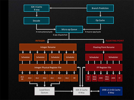 画像ギャラリー No.013のサムネイル画像 / 新世代CPUアーキテクチャ「Zen 5」完全解説。Ryzen 9000シリーズはどのように進化したのか［西川善司の3DGE］