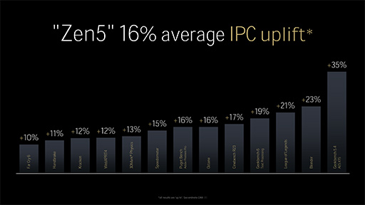画像ギャラリー No.022のサムネイル画像 / 新世代CPUアーキテクチャ「Zen 5」完全解説。Ryzen 9000シリーズはどのように進化したのか［西川善司の3DGE］