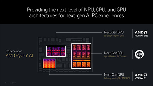 画像ギャラリー No.012のサムネイル画像 / 「Ryzen AI 300」とはどんなプロセッサなのか。高効率Zen 5cコアに新世代NPUとPS5を超えるGPUを組み合わせる［西川善司の3DGE］