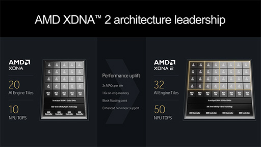 画像ギャラリー No.014のサムネイル画像 / 「Ryzen AI 300」とはどんなプロセッサなのか。高効率Zen 5cコアに新世代NPUとPS5を超えるGPUを組み合わせる［西川善司の3DGE］