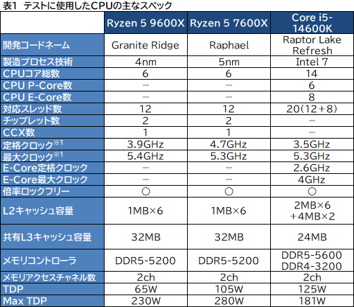 画像ギャラリー No.003のサムネイル画像 / Zen 5世代のミドルクラスCPU「Ryzen 5 9600X」は,6コア級で最高のゲーム性能と電力効率が見どころだ【レビュー】