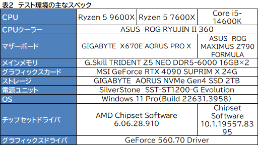 画像ギャラリー No.007のサムネイル画像 / Zen 5世代のミドルクラスCPU「Ryzen 5 9600X」は,6コア級で最高のゲーム性能と電力効率が見どころだ【レビュー】