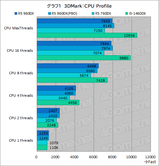 画像ギャラリー No.008のサムネイル画像 / Zen 5世代のミドルクラスCPU「Ryzen 5 9600X」は,6コア級で最高のゲーム性能と電力効率が見どころだ【レビュー】
