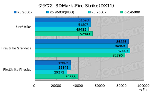 画像ギャラリー No.009のサムネイル画像 / Zen 5世代のミドルクラスCPU「Ryzen 5 9600X」は,6コア級で最高のゲーム性能と電力効率が見どころだ【レビュー】