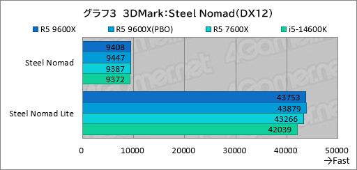 画像ギャラリー No.010のサムネイル画像 / Zen 5世代のミドルクラスCPU「Ryzen 5 9600X」は,6コア級で最高のゲーム性能と電力効率が見どころだ【レビュー】