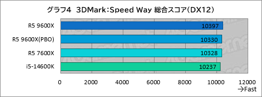 画像ギャラリー No.011のサムネイル画像 / Zen 5世代のミドルクラスCPU「Ryzen 5 9600X」は,6コア級で最高のゲーム性能と電力効率が見どころだ【レビュー】