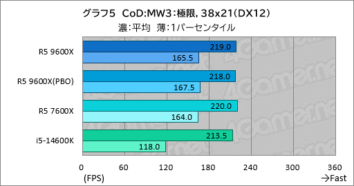 画像ギャラリー No.012のサムネイル画像 / Zen 5世代のミドルクラスCPU「Ryzen 5 9600X」は,6コア級で最高のゲーム性能と電力効率が見どころだ【レビュー】