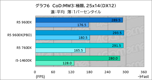 画像ギャラリー No.013のサムネイル画像 / Zen 5世代のミドルクラスCPU「Ryzen 5 9600X」は,6コア級で最高のゲーム性能と電力効率が見どころだ【レビュー】