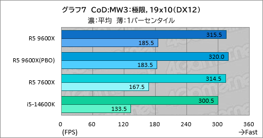 画像ギャラリー No.014のサムネイル画像 / Zen 5世代のミドルクラスCPU「Ryzen 5 9600X」は,6コア級で最高のゲーム性能と電力効率が見どころだ【レビュー】