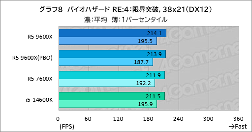 画像ギャラリー No.015のサムネイル画像 / Zen 5世代のミドルクラスCPU「Ryzen 5 9600X」は,6コア級で最高のゲーム性能と電力効率が見どころだ【レビュー】