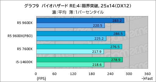 画像ギャラリー No.016のサムネイル画像 / Zen 5世代のミドルクラスCPU「Ryzen 5 9600X」は,6コア級で最高のゲーム性能と電力効率が見どころだ【レビュー】