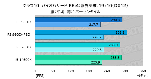 画像ギャラリー No.017のサムネイル画像 / Zen 5世代のミドルクラスCPU「Ryzen 5 9600X」は,6コア級で最高のゲーム性能と電力効率が見どころだ【レビュー】