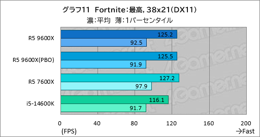 画像ギャラリー No.018のサムネイル画像 / Zen 5世代のミドルクラスCPU「Ryzen 5 9600X」は,6コア級で最高のゲーム性能と電力効率が見どころだ【レビュー】