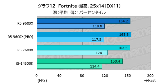 画像ギャラリー No.019のサムネイル画像 / Zen 5世代のミドルクラスCPU「Ryzen 5 9600X」は,6コア級で最高のゲーム性能と電力効率が見どころだ【レビュー】