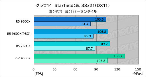 画像ギャラリー No.021のサムネイル画像 / Zen 5世代のミドルクラスCPU「Ryzen 5 9600X」は,6コア級で最高のゲーム性能と電力効率が見どころだ【レビュー】