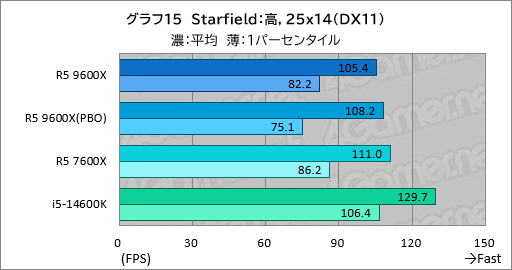 画像ギャラリー No.022のサムネイル画像 / Zen 5世代のミドルクラスCPU「Ryzen 5 9600X」は,6コア級で最高のゲーム性能と電力効率が見どころだ【レビュー】