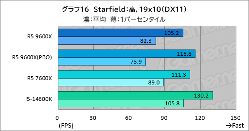 画像ギャラリー No.023のサムネイル画像 / Zen 5世代のミドルクラスCPU「Ryzen 5 9600X」は,6コア級で最高のゲーム性能と電力効率が見どころだ【レビュー】
