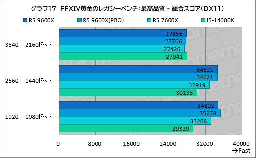 画像ギャラリー No.024のサムネイル画像 / Zen 5世代のミドルクラスCPU「Ryzen 5 9600X」は,6コア級で最高のゲーム性能と電力効率が見どころだ【レビュー】