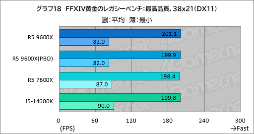 画像ギャラリー No.025のサムネイル画像 / Zen 5世代のミドルクラスCPU「Ryzen 5 9600X」は,6コア級で最高のゲーム性能と電力効率が見どころだ【レビュー】