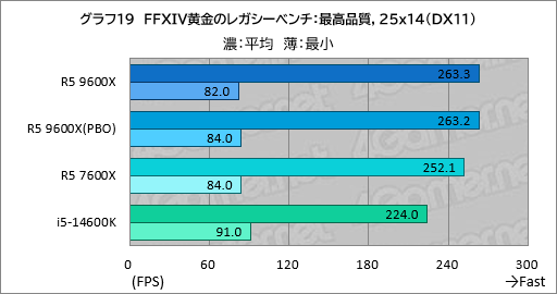 画像ギャラリー No.026のサムネイル画像 / Zen 5世代のミドルクラスCPU「Ryzen 5 9600X」は,6コア級で最高のゲーム性能と電力効率が見どころだ【レビュー】