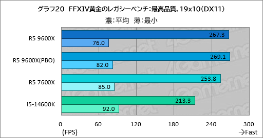 画像ギャラリー No.027のサムネイル画像 / Zen 5世代のミドルクラスCPU「Ryzen 5 9600X」は,6コア級で最高のゲーム性能と電力効率が見どころだ【レビュー】