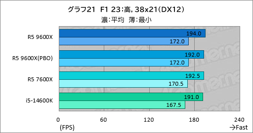 画像ギャラリー No.028のサムネイル画像 / Zen 5世代のミドルクラスCPU「Ryzen 5 9600X」は,6コア級で最高のゲーム性能と電力効率が見どころだ【レビュー】
