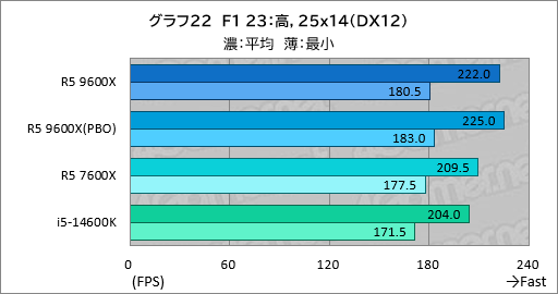 画像ギャラリー No.029のサムネイル画像 / Zen 5世代のミドルクラスCPU「Ryzen 5 9600X」は,6コア級で最高のゲーム性能と電力効率が見どころだ【レビュー】