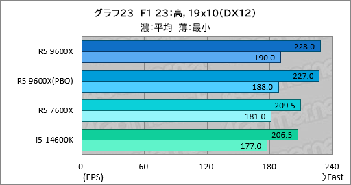 画像ギャラリー No.030のサムネイル画像 / Zen 5世代のミドルクラスCPU「Ryzen 5 9600X」は,6コア級で最高のゲーム性能と電力効率が見どころだ【レビュー】