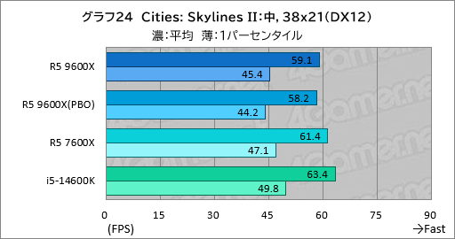 画像ギャラリー No.031のサムネイル画像 / Zen 5世代のミドルクラスCPU「Ryzen 5 9600X」は,6コア級で最高のゲーム性能と電力効率が見どころだ【レビュー】