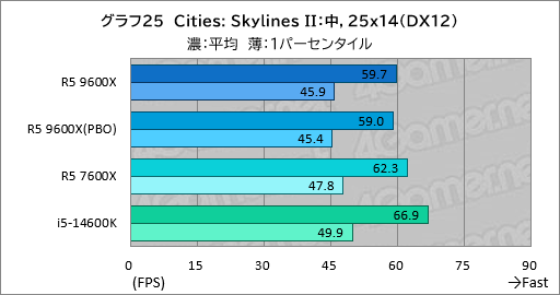 画像ギャラリー No.032のサムネイル画像 / Zen 5世代のミドルクラスCPU「Ryzen 5 9600X」は,6コア級で最高のゲーム性能と電力効率が見どころだ【レビュー】