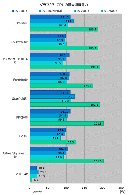 画像ギャラリー No.034のサムネイル画像 / Zen 5世代のミドルクラスCPU「Ryzen 5 9600X」は,6コア級で最高のゲーム性能と電力効率が見どころだ【レビュー】